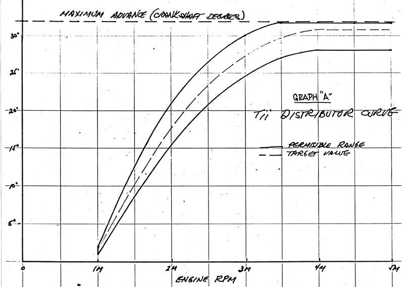 Anyone have an ignition advance map?