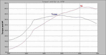 Torque hp что означает